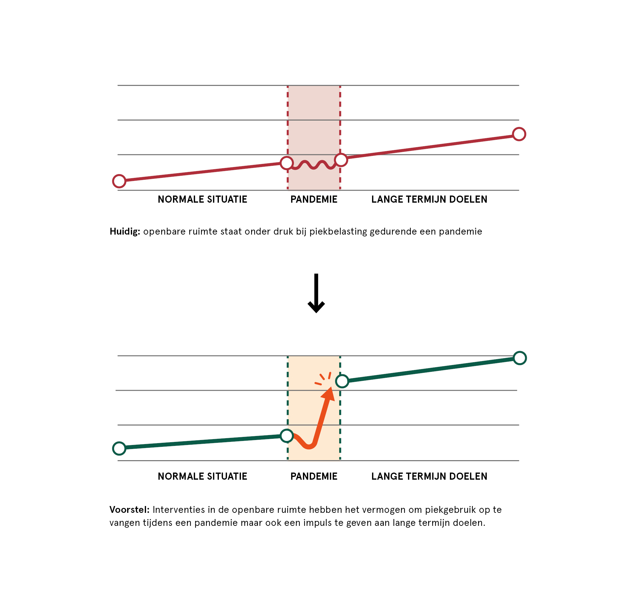 Figuur – Momentum benutten voor een structurele verbetering (Flux, 2021)