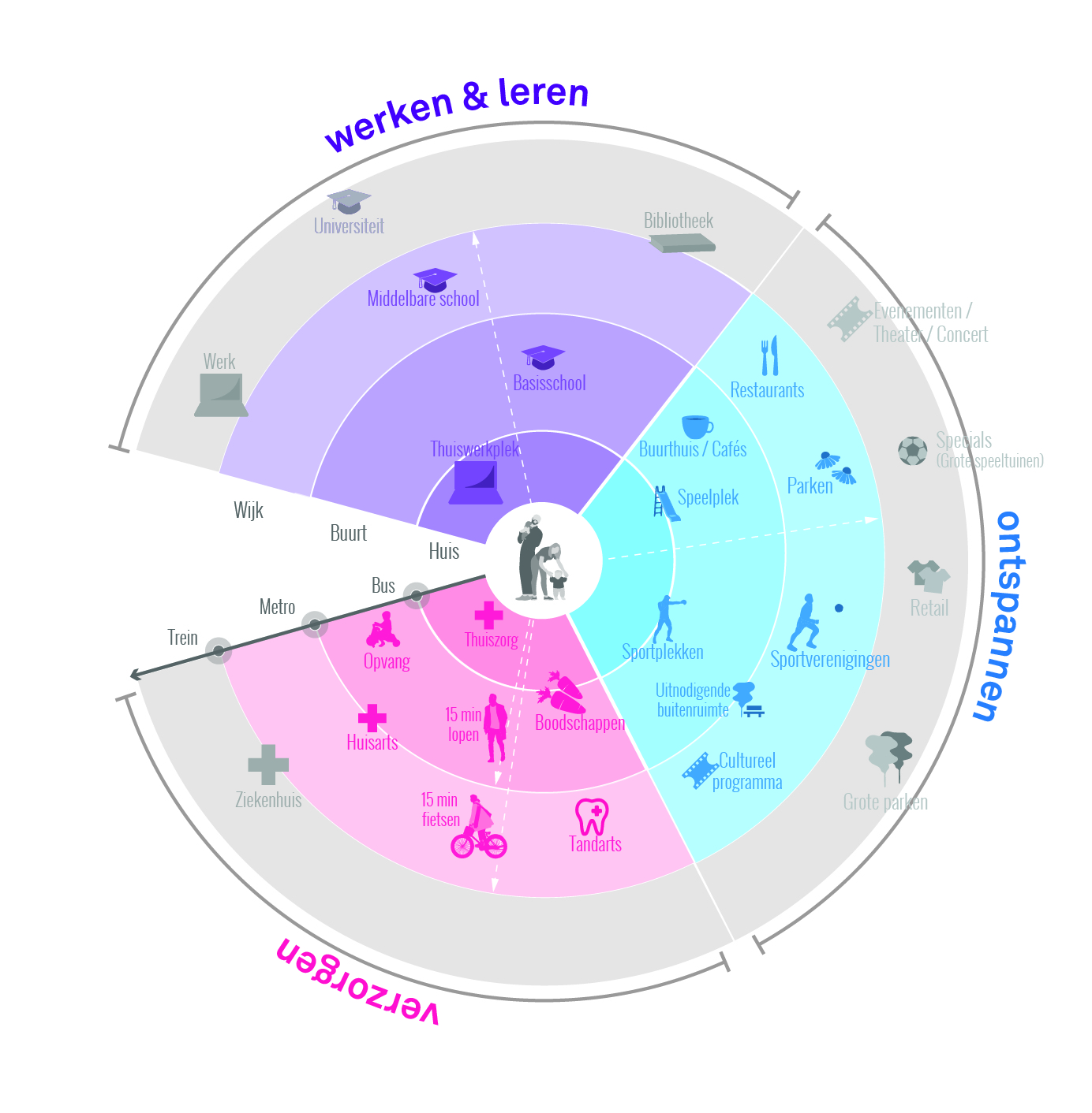 Figuur – Het idee van de 15-minuten-buurt krijgt met corona nieuwe betekenis (Urhahn, 2021)