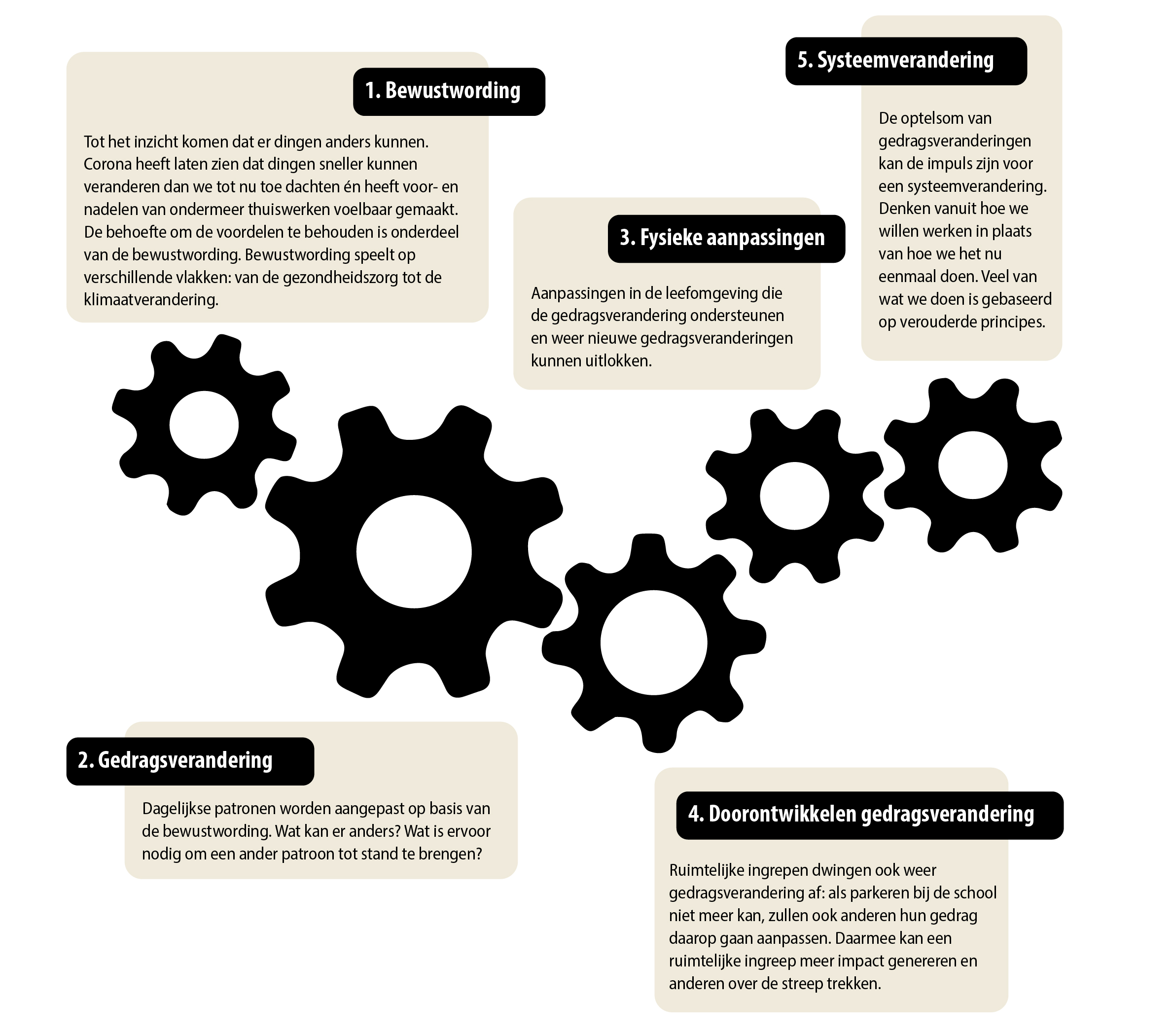 Figuur – Bewustwording en gedragsverandering op korte termijn hangen samen met systeemverandering op lange termijn (Urhahn, 2021)